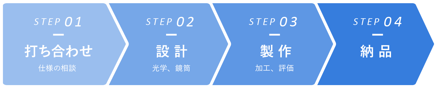 ステップ1　打ち合わせ　仕様の相談　　ステップ2　設計　光学、鏡筒　　ステップ3　製作　加工、評価　　ステップ4　納品