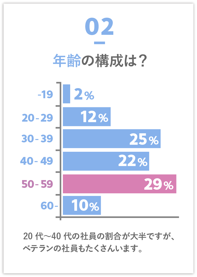 年齢の構成は？　20代〜40代の社員の割合が大半ですが、ベテランの社員もたくさんいます。