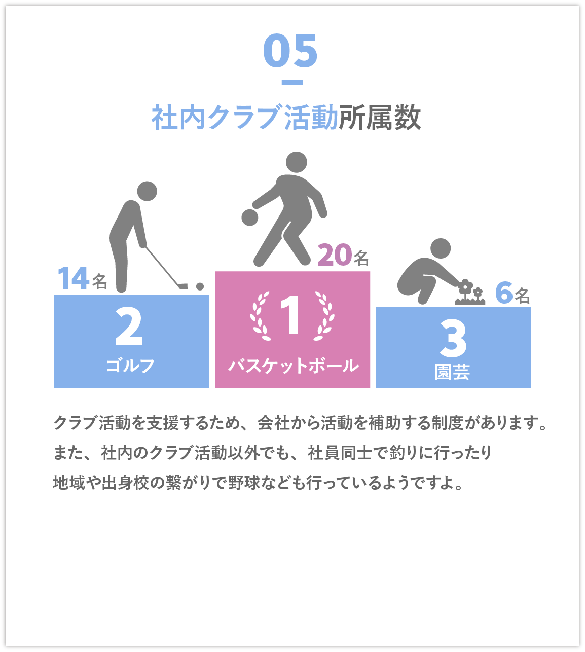 社内クラブ活動所属数　1位バスケットボール　2位ゴルフ　3位園芸　　クラブ活動を支援するため、会社から活動を補助する制度があります。また、社内のクラブ活動以外でも、社員同士で釣りにいったり地域や出身校の繋がりで野球なども行っているようですよ。