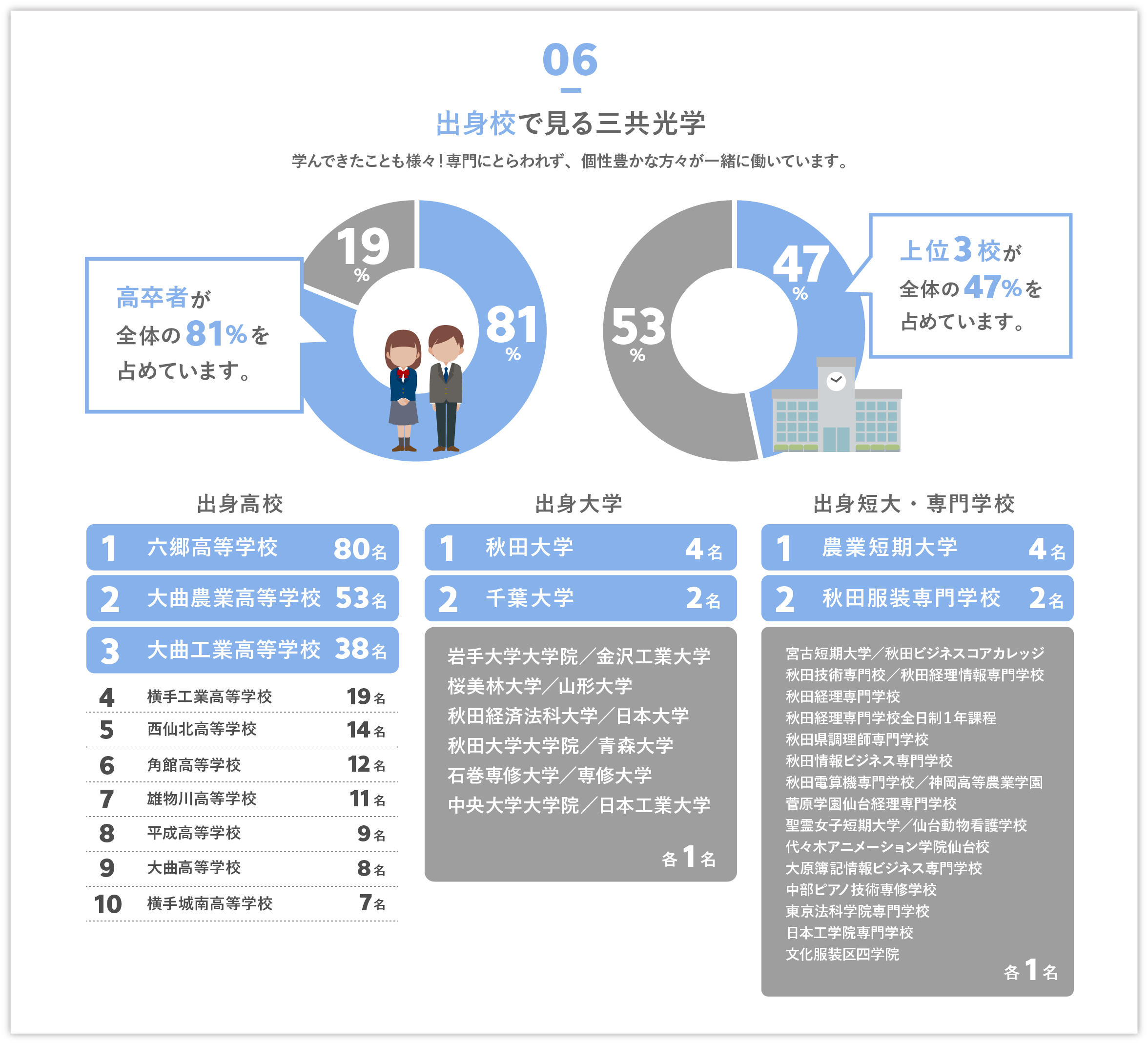 出身校で見る三共光学　学んできたことも様々！専門にとらわれず、個性豊かな方々が一緒に働いています。　　高卒者が全体の81％を占めています。　　上位3校が全体の47％を占めています。